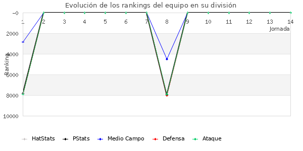 Rankings del equipo en VII