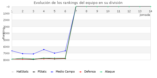 Rankings del equipo en VI