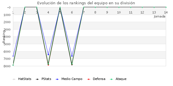 Rankings del equipo en VI