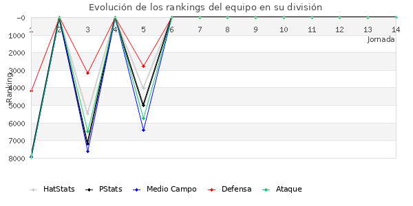 Rankings del equipo en VII