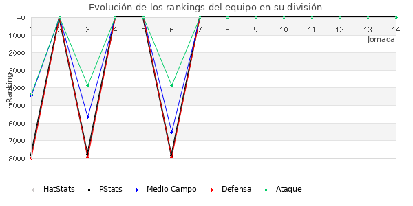 Rankings del equipo en VII