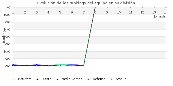 Rankings del equipo en VI