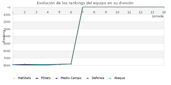 Rankings del equipo en VI