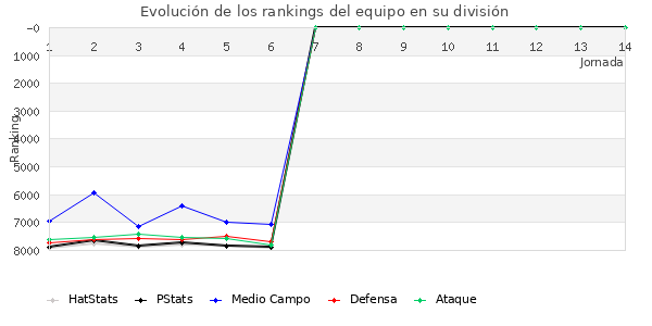 Rankings del equipo en VI