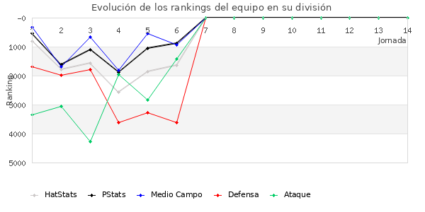 Rankings del equipo en VI