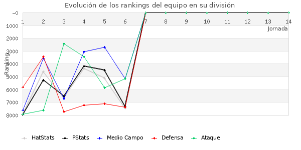 Rankings del equipo en VII