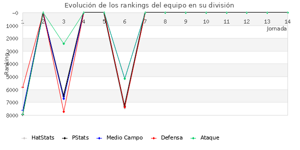 Rankings del equipo en VII