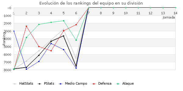 Rankings del equipo en VI