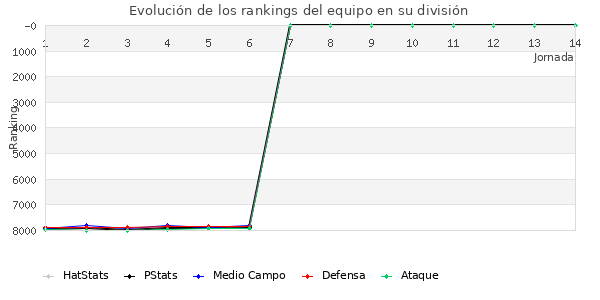 Rankings del equipo en VI