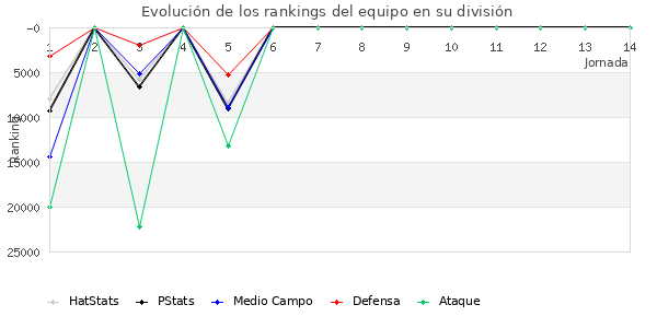 Rankings del equipo en X