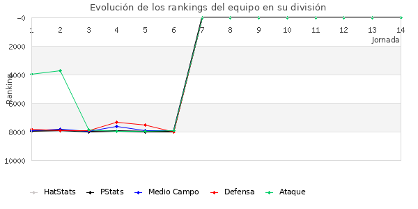 Rankings del equipo en VII