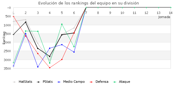 Rankings del equipo en VI