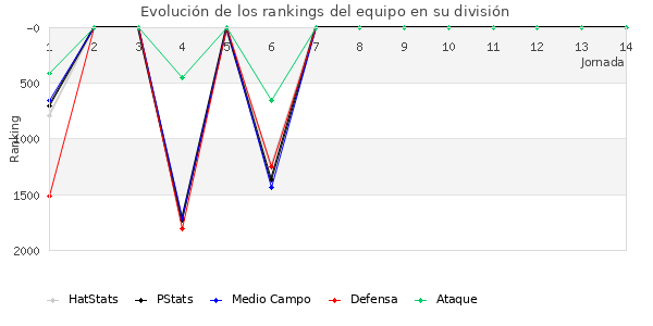 Rankings del equipo en V