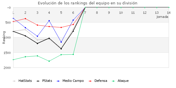 Rankings del equipo en V