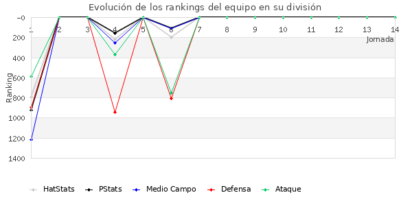 Rankings del equipo en V