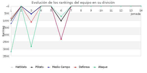 Rankings del equipo en VI