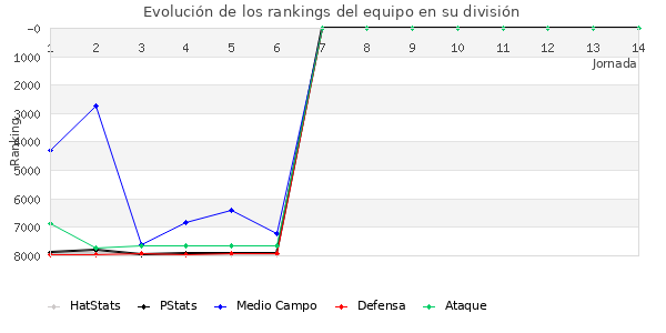 Rankings del equipo en VII