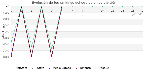 Rankings del equipo en VII