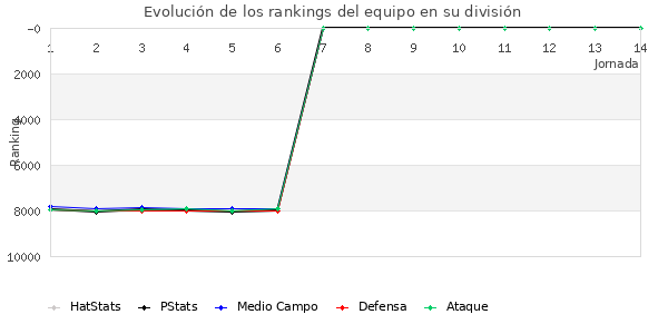 Rankings del equipo en VI