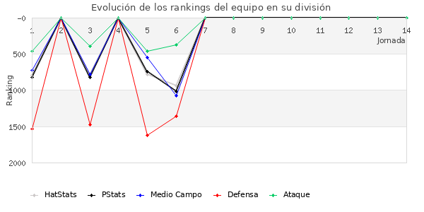 Rankings del equipo en V