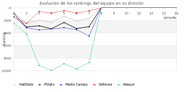 Rankings del equipo en VIII