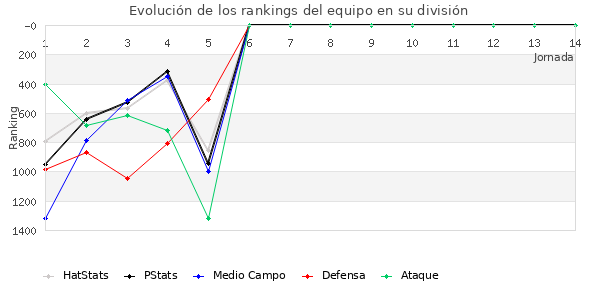 Rankings del equipo en V