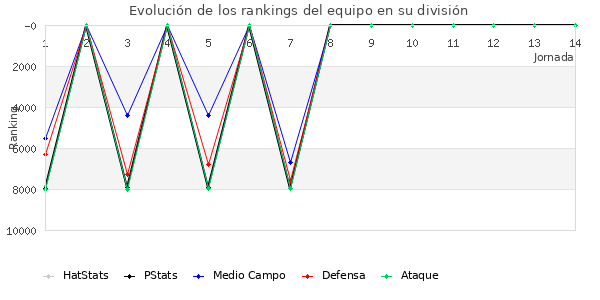 Rankings del equipo en VII