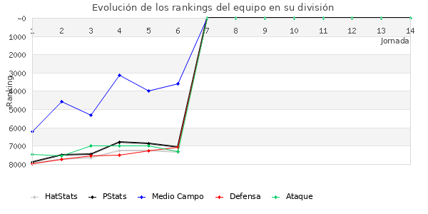 Rankings del equipo en VI