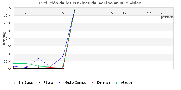 Rankings del equipo en VII