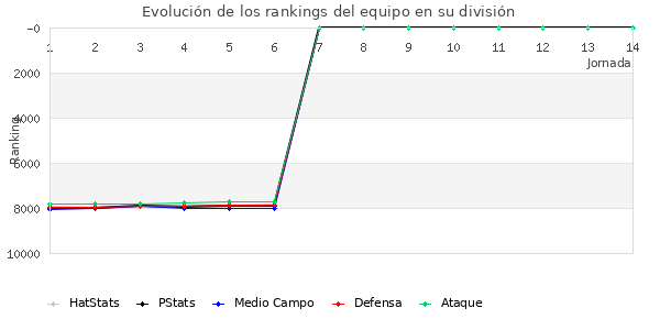 Rankings del equipo en VI