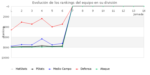 Rankings del equipo en VI