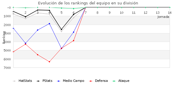 Rankings del equipo en VI