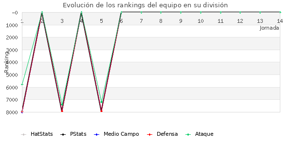 Rankings del equipo en VI