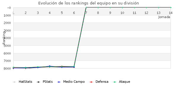 Rankings del equipo en VI