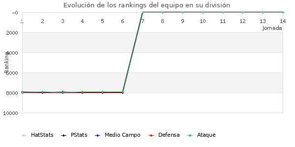 Rankings del equipo en VI