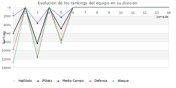 Rankings del equipo en Copa