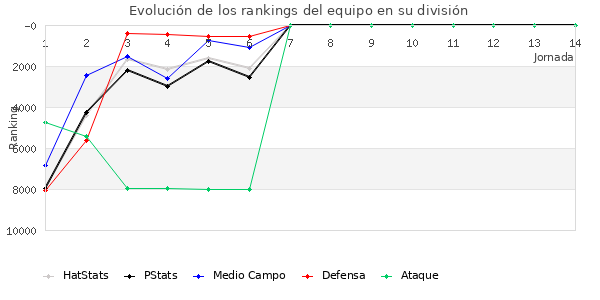 Rankings del equipo en VII