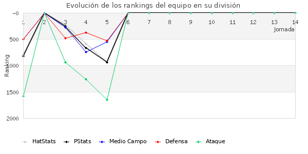 Rankings del equipo en V