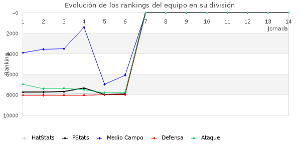 Rankings del equipo en VI