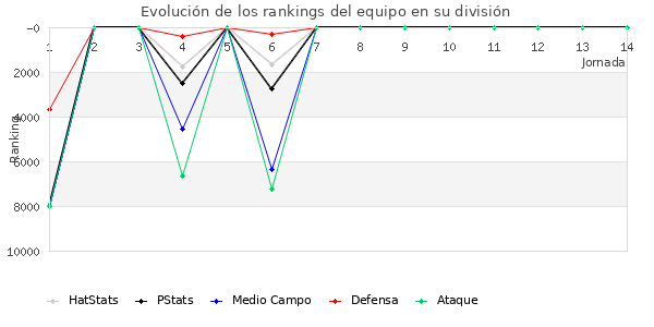 Rankings del equipo en VII