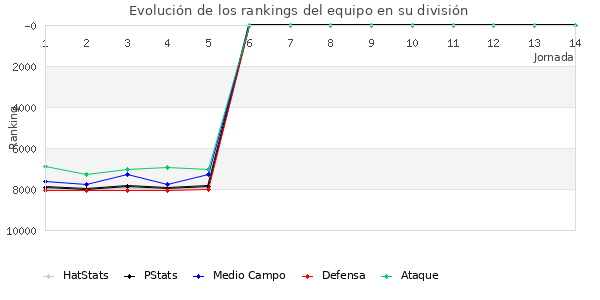 Rankings del equipo en VI