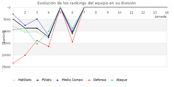 Rankings del equipo en Copa