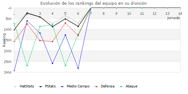 Rankings del equipo en VI