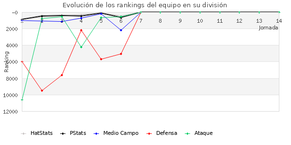 Rankings del equipo en Copa