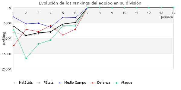 Rankings del equipo en Copa