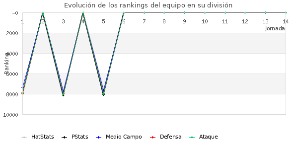 Rankings del equipo en VI