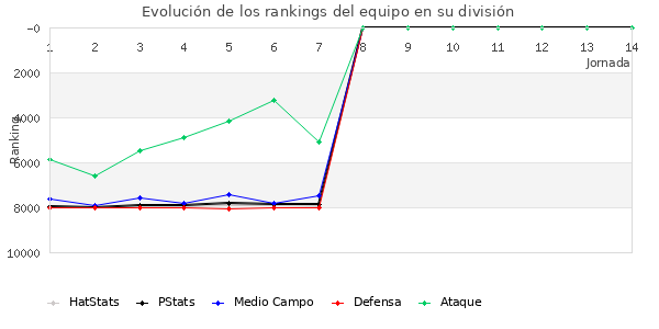 Rankings del equipo en VI