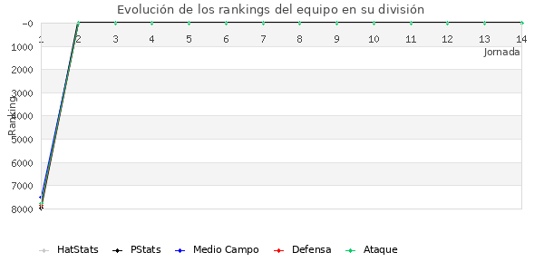 Rankings del equipo en VI