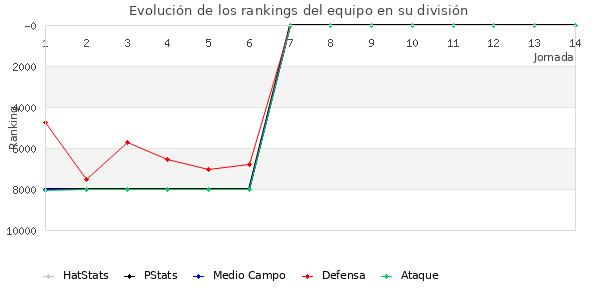 Rankings del equipo en VII