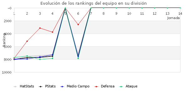 Rankings del equipo en VI